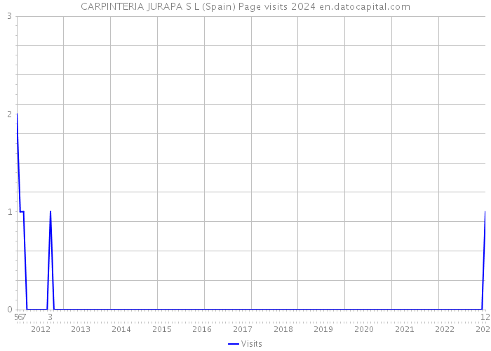 CARPINTERIA JURAPA S L (Spain) Page visits 2024 