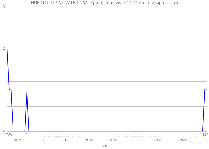 HUERTO DE SAN VALERO SA (Spain) Page visits 2024 