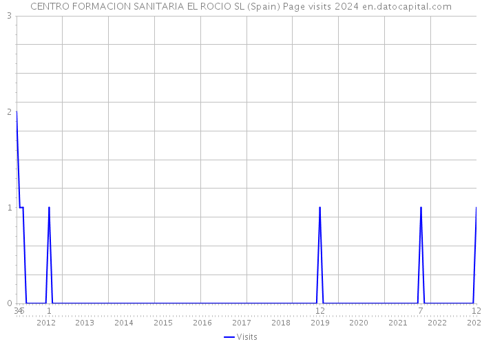 CENTRO FORMACION SANITARIA EL ROCIO SL (Spain) Page visits 2024 