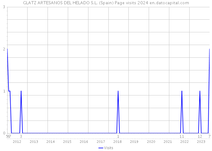 GLATZ ARTESANOS DEL HELADO S.L. (Spain) Page visits 2024 