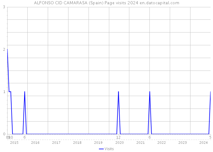 ALFONSO CID CAMARASA (Spain) Page visits 2024 