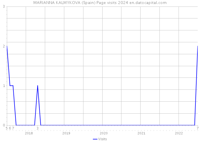MARIANNA KALMYKOVA (Spain) Page visits 2024 