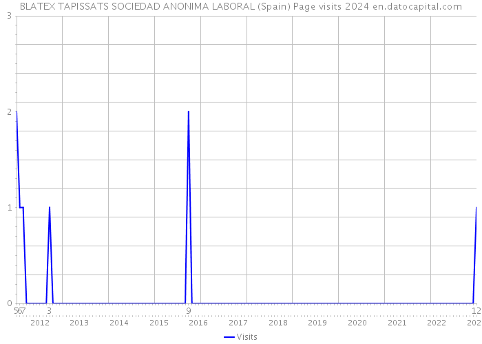 BLATEX TAPISSATS SOCIEDAD ANONIMA LABORAL (Spain) Page visits 2024 