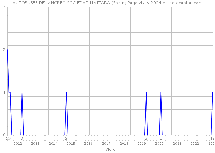 AUTOBUSES DE LANGREO SOCIEDAD LIMITADA (Spain) Page visits 2024 