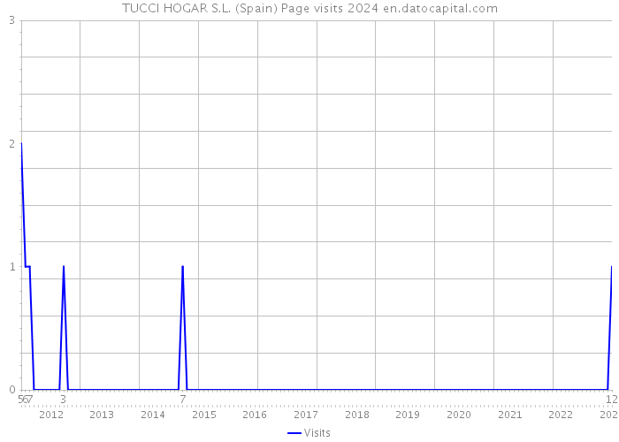 TUCCI HOGAR S.L. (Spain) Page visits 2024 