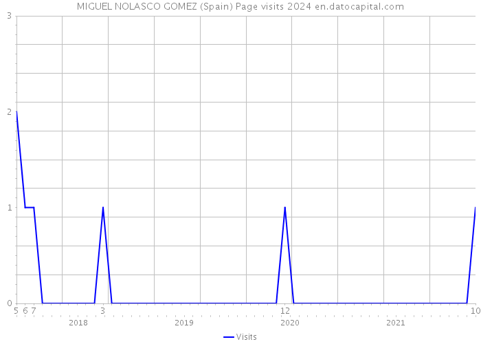 MIGUEL NOLASCO GOMEZ (Spain) Page visits 2024 