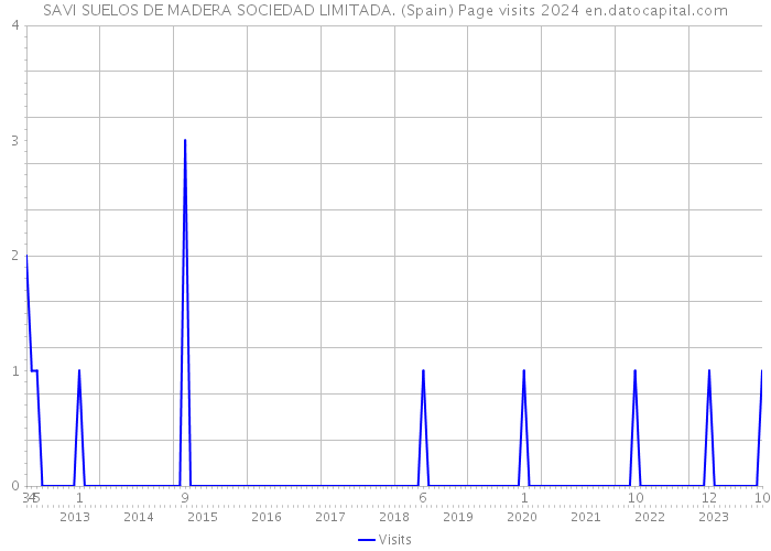 SAVI SUELOS DE MADERA SOCIEDAD LIMITADA. (Spain) Page visits 2024 