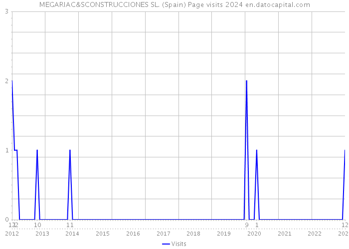 MEGARIAC&SCONSTRUCCIONES SL. (Spain) Page visits 2024 