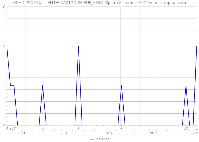 CDAD PROP GUILLEN DE CASTRO 36 BURJASSO (Spain) Searches 2024 