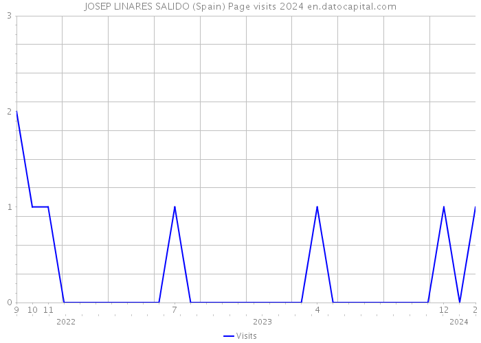 JOSEP LINARES SALIDO (Spain) Page visits 2024 