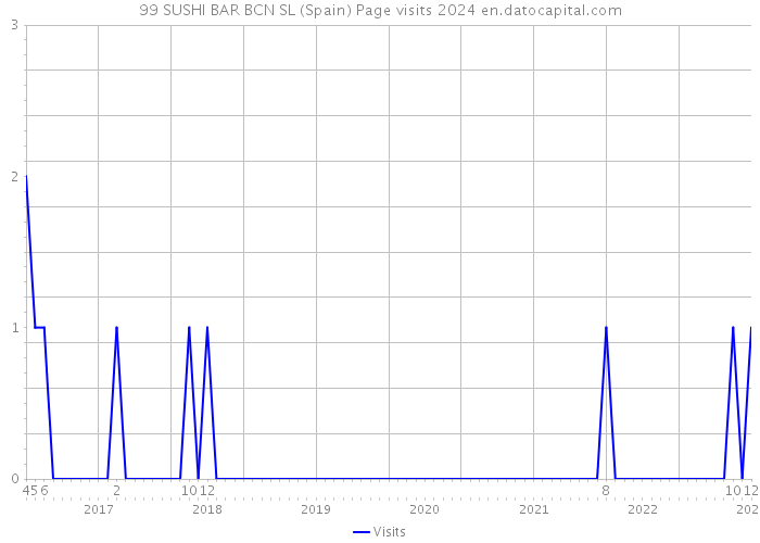 99 SUSHI BAR BCN SL (Spain) Page visits 2024 