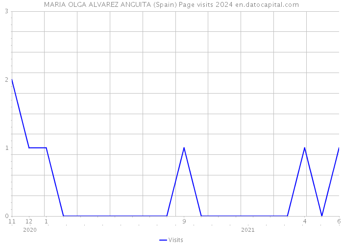 MARIA OLGA ALVAREZ ANGUITA (Spain) Page visits 2024 