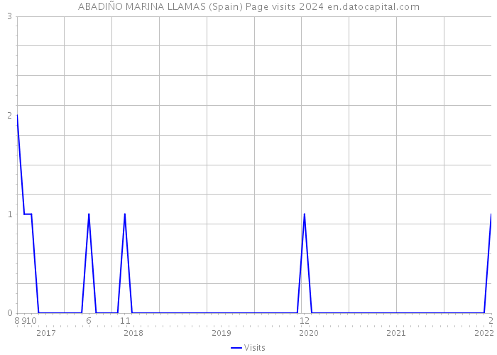 ABADIÑO MARINA LLAMAS (Spain) Page visits 2024 