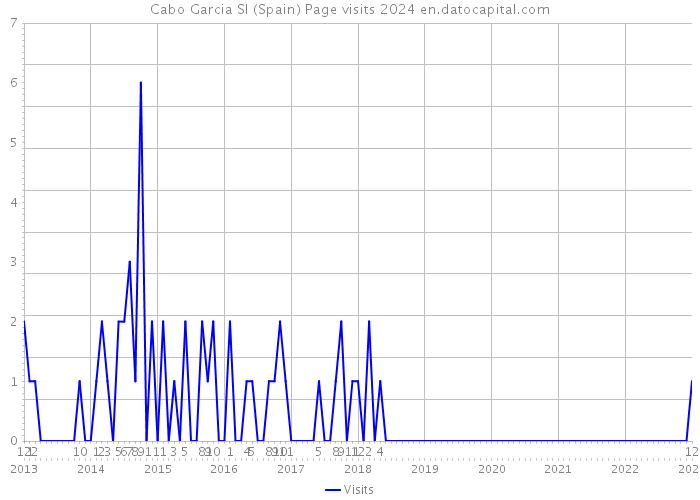 Cabo Garcia Sl (Spain) Page visits 2024 