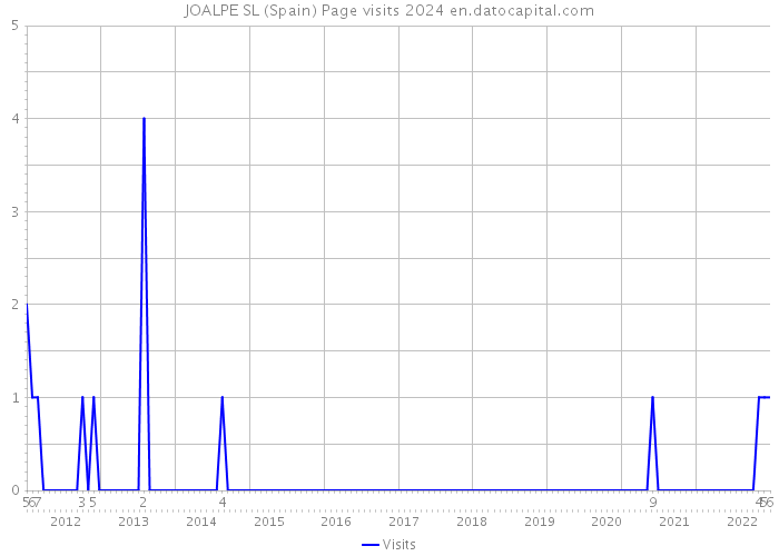 JOALPE SL (Spain) Page visits 2024 