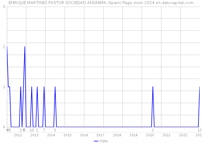 ENRIQUE MARTINEZ PASTOR SOCIEDAD ANONIMA (Spain) Page visits 2024 