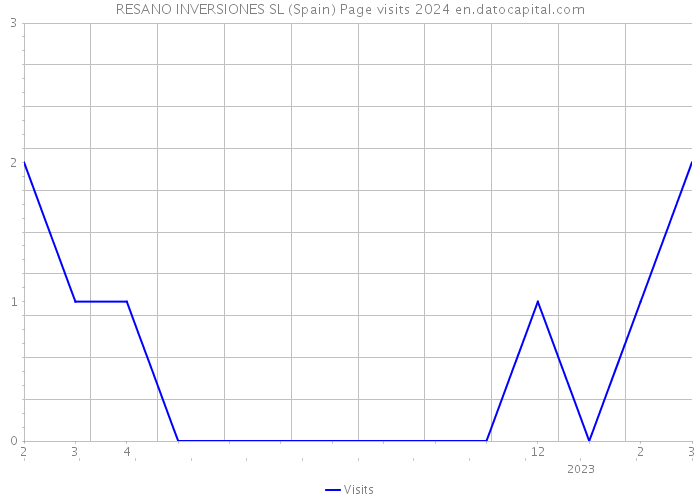 RESANO INVERSIONES SL (Spain) Page visits 2024 