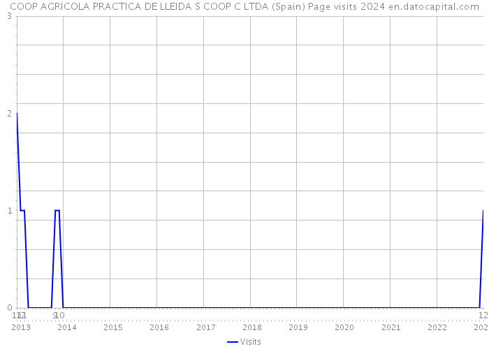 COOP AGRICOLA PRACTICA DE LLEIDA S COOP C LTDA (Spain) Page visits 2024 