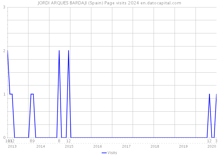 JORDI ARQUES BARDAJI (Spain) Page visits 2024 