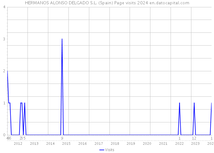 HERMANOS ALONSO DELGADO S.L. (Spain) Page visits 2024 