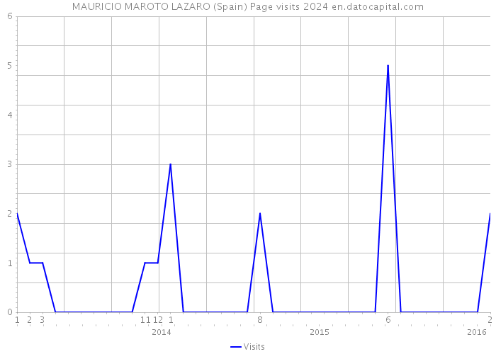MAURICIO MAROTO LAZARO (Spain) Page visits 2024 