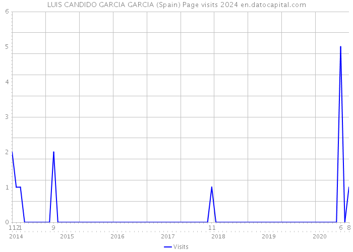 LUIS CANDIDO GARCIA GARCIA (Spain) Page visits 2024 