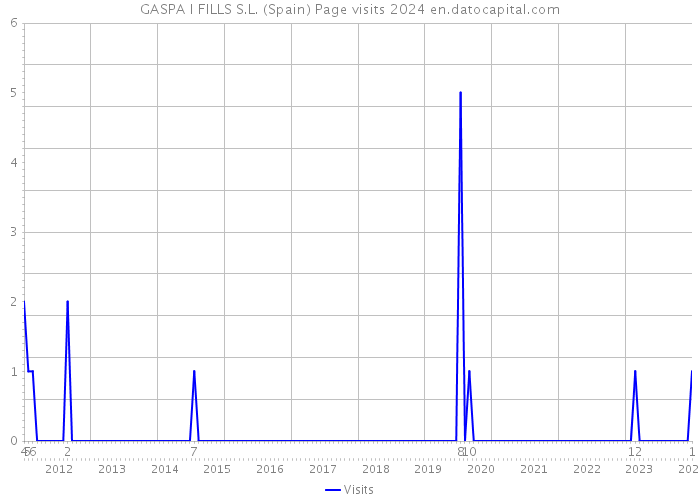 GASPA I FILLS S.L. (Spain) Page visits 2024 