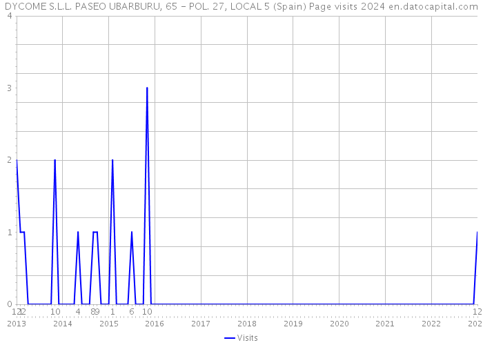 DYCOME S.L.L. PASEO UBARBURU, 65 - POL. 27, LOCAL 5 (Spain) Page visits 2024 