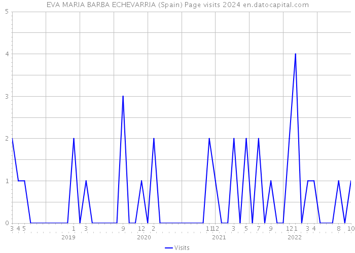 EVA MARIA BARBA ECHEVARRIA (Spain) Page visits 2024 