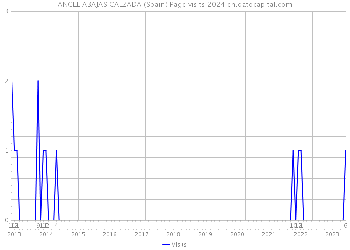 ANGEL ABAJAS CALZADA (Spain) Page visits 2024 