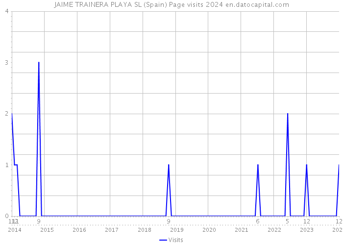 JAIME TRAINERA PLAYA SL (Spain) Page visits 2024 