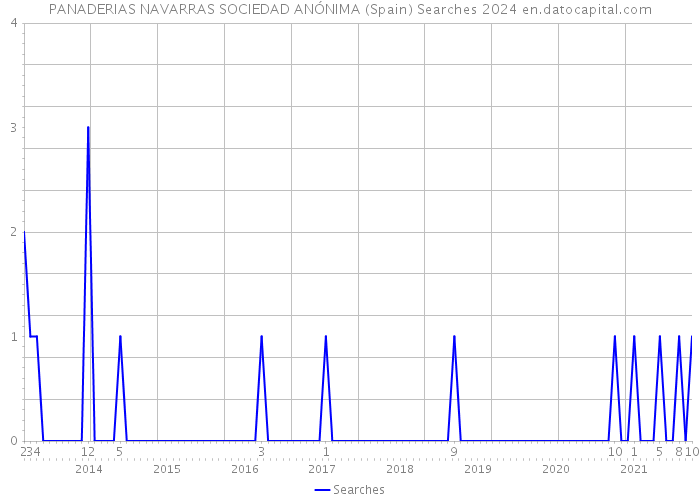 PANADERIAS NAVARRAS SOCIEDAD ANÓNIMA (Spain) Searches 2024 