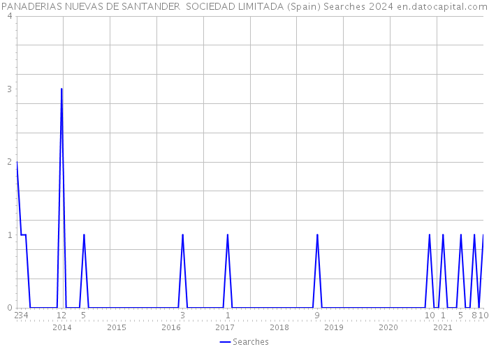PANADERIAS NUEVAS DE SANTANDER SOCIEDAD LIMITADA (Spain) Searches 2024 