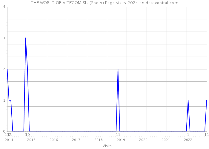 THE WORLD OF VITECOM SL. (Spain) Page visits 2024 