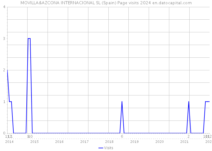 MOVILLA&AZCONA INTERNACIONAL SL (Spain) Page visits 2024 