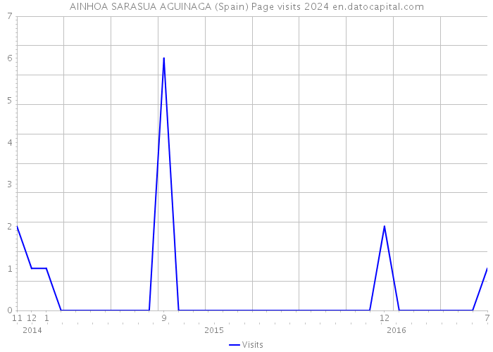 AINHOA SARASUA AGUINAGA (Spain) Page visits 2024 