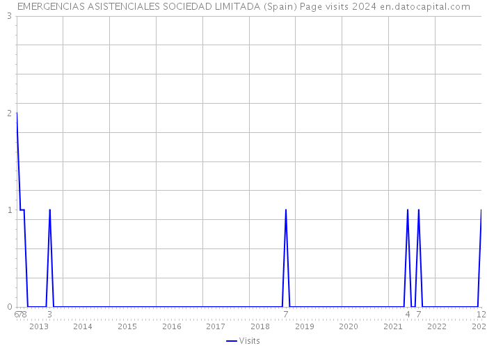 EMERGENCIAS ASISTENCIALES SOCIEDAD LIMITADA (Spain) Page visits 2024 