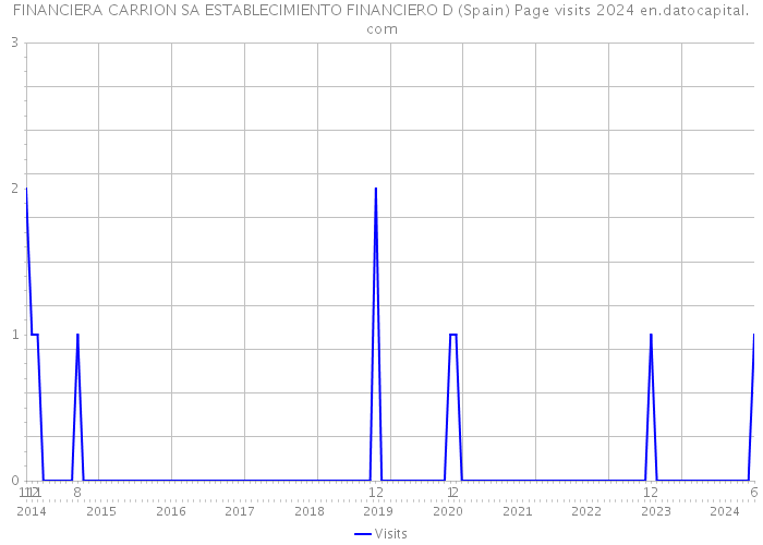 FINANCIERA CARRION SA ESTABLECIMIENTO FINANCIERO D (Spain) Page visits 2024 
