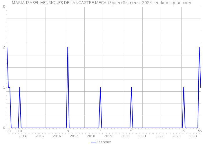 MARIA ISABEL HENRIQUES DE LANCASTRE MECA (Spain) Searches 2024 