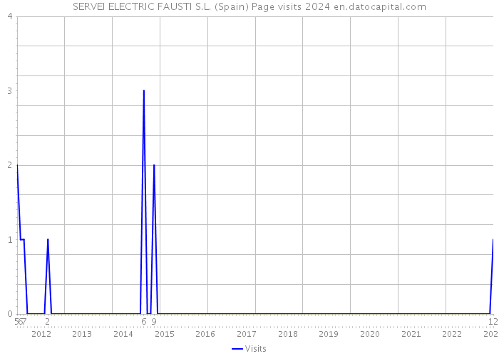 SERVEI ELECTRIC FAUSTI S.L. (Spain) Page visits 2024 