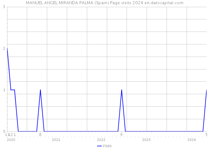 MANUEL ANGEL MIRANDA PALMA (Spain) Page visits 2024 