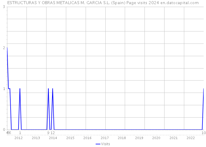 ESTRUCTURAS Y OBRAS METALICAS M. GARCIA S.L. (Spain) Page visits 2024 