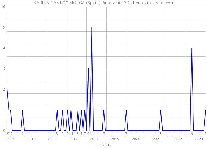 KARINA CAMPOY MORGA (Spain) Page visits 2024 