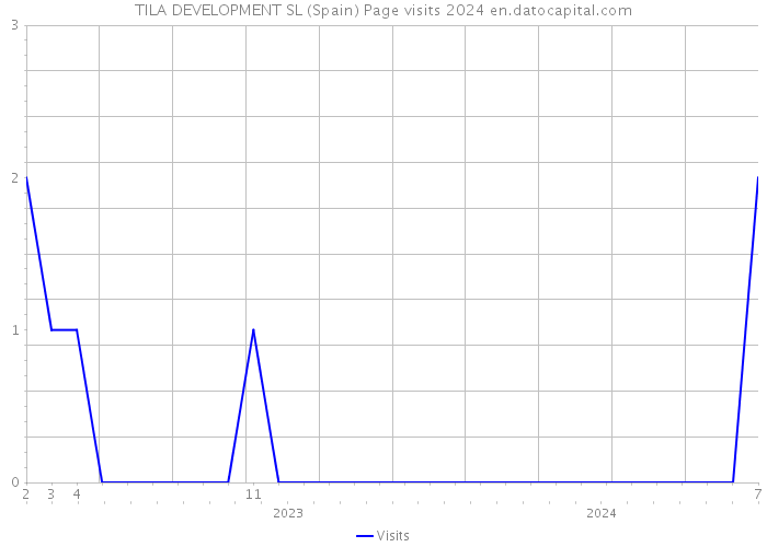 TILA DEVELOPMENT SL (Spain) Page visits 2024 