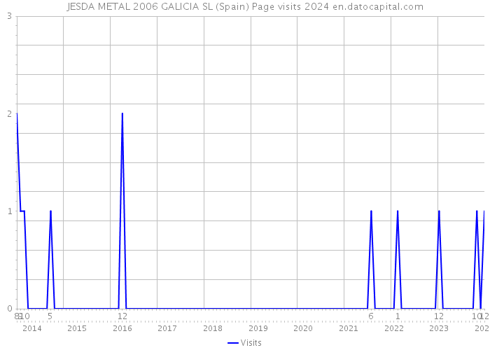 JESDA METAL 2006 GALICIA SL (Spain) Page visits 2024 