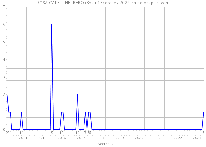 ROSA CAPELL HERRERO (Spain) Searches 2024 