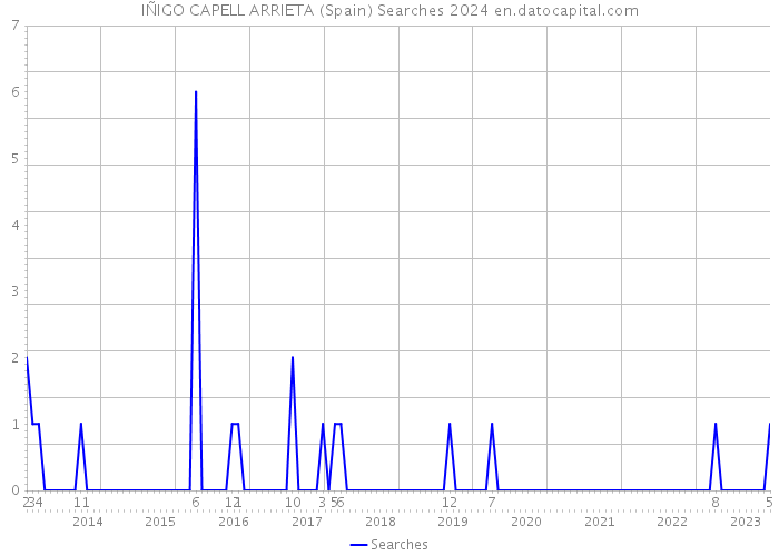 IÑIGO CAPELL ARRIETA (Spain) Searches 2024 