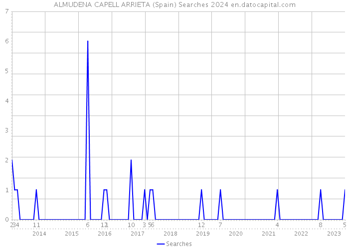ALMUDENA CAPELL ARRIETA (Spain) Searches 2024 