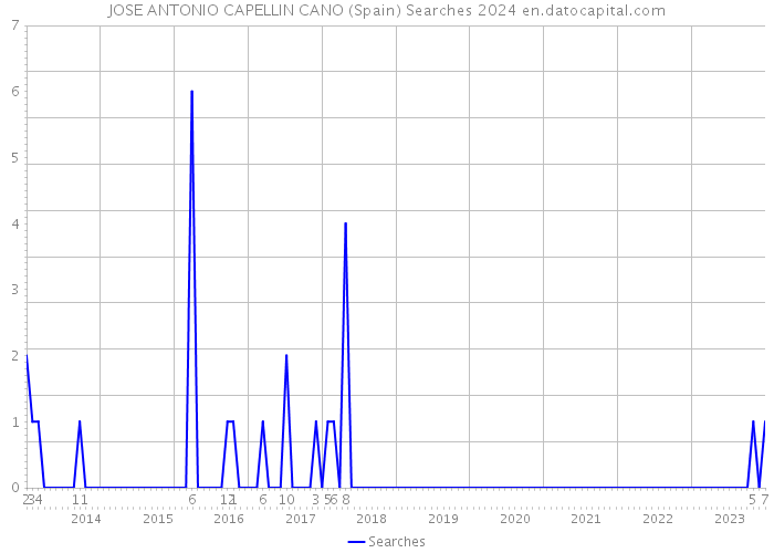 JOSE ANTONIO CAPELLIN CANO (Spain) Searches 2024 
