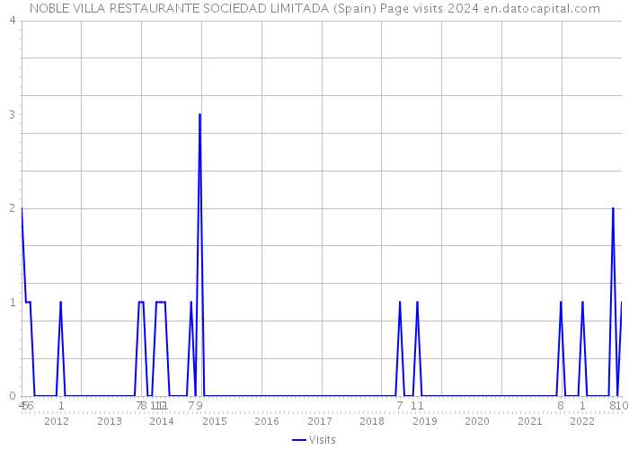 NOBLE VILLA RESTAURANTE SOCIEDAD LIMITADA (Spain) Page visits 2024 